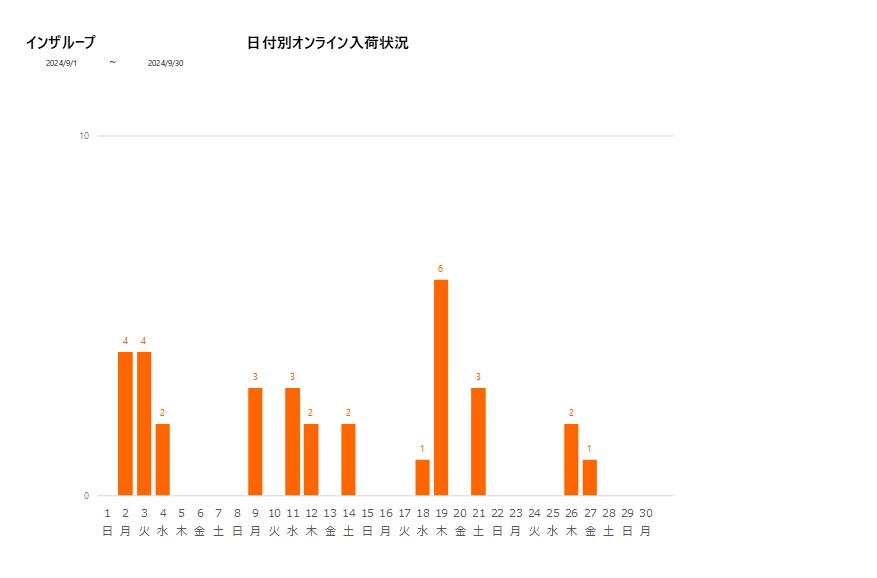 日付別インザループ202409グラフ